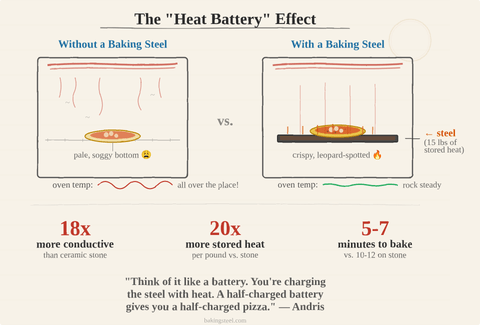 The Heat Battery Effect of The Baking Steel - Baking Steel ®