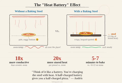 baking steel diagram of heat transfer